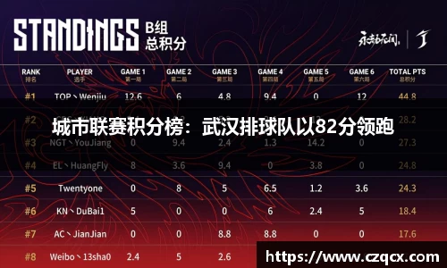 城市联赛积分榜：武汉排球队以82分领跑